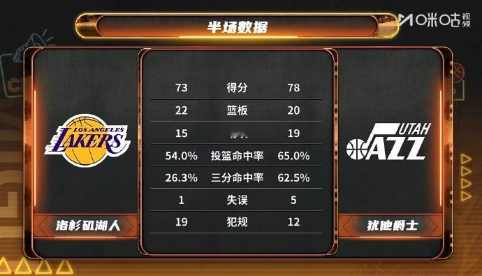 半场比赛结束，湖人73-78爵士这三分命中率真是没眼看了！为什么！这三分总是老大