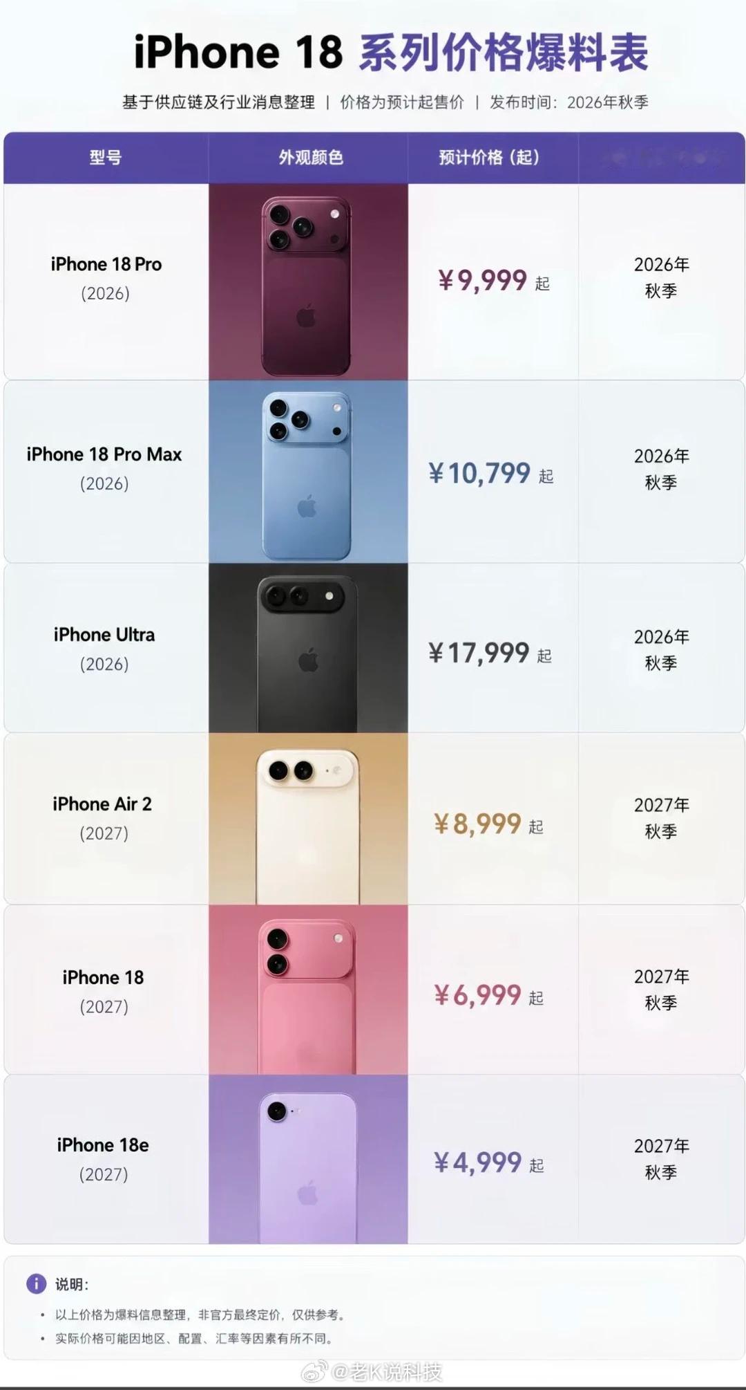 有机构预测的18系列价格，你觉得可信度有多少？iPhone18Pro系列价格预测