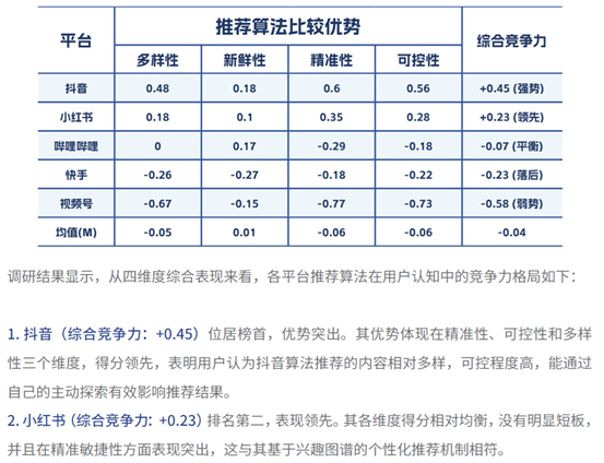 今天看了深圳大学发布的《短视频用户的算法实践与“破茧”报告》。给出了一个颠覆直觉