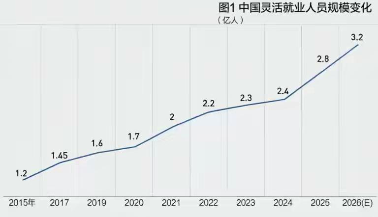 灵活就业2026年已达3.2亿，在各方共同努力下，发展形势喜势惊人，不到三五年，