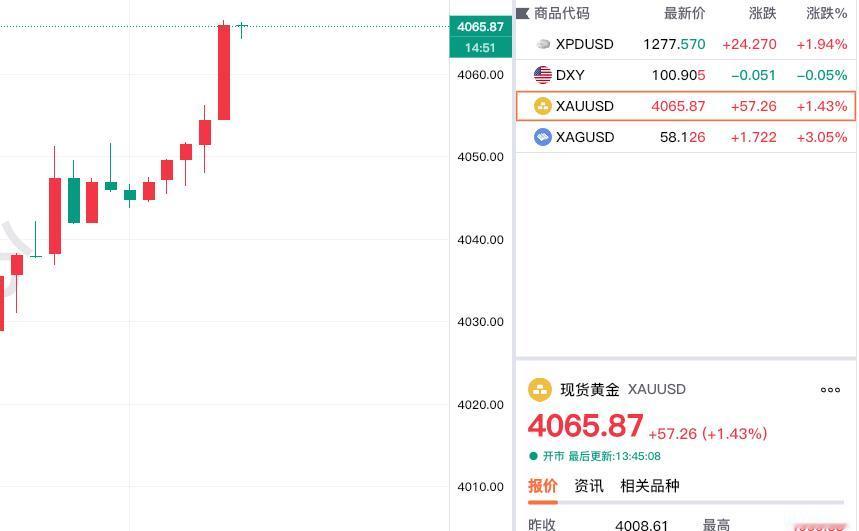 黄金现在价格怎么看?
午后，外盘金价继续拉升。
大家常说的伦敦金，
也就是现货黄