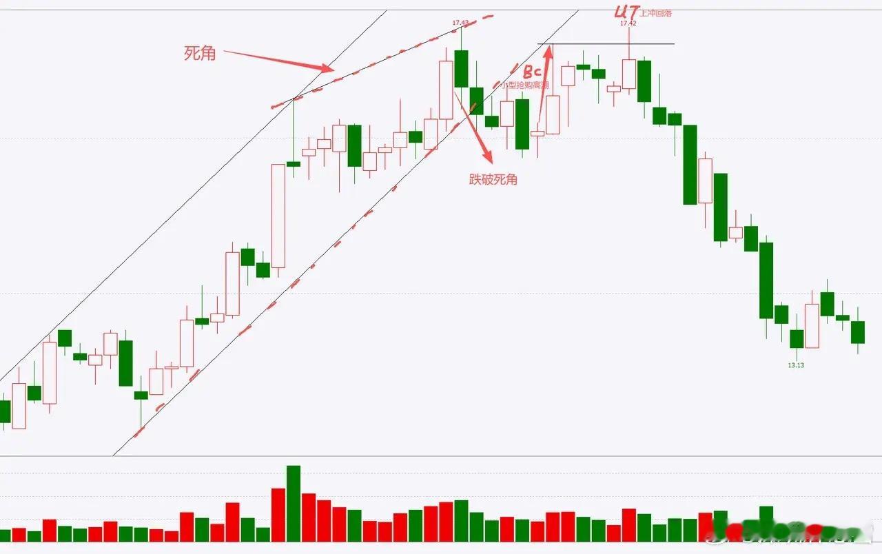 【威科夫交易警示】跌破“死角”后的反弹，是机会还是陷阱？交易人必看！主力二次派筹