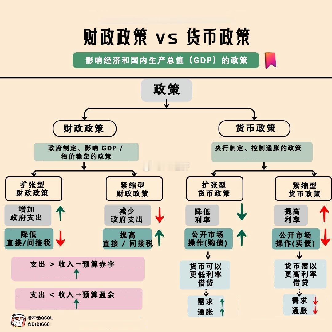 财政政策vs货币政策 ​​​