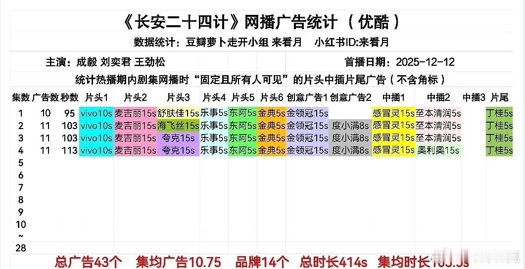 长安二十四计 开局10广，第2集11广，共14个品牌，招商不错。 