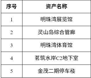【南沙灵山岛有大动作！五宗官方资产对外招募意向承接方】广州产权交易所发布最近发预