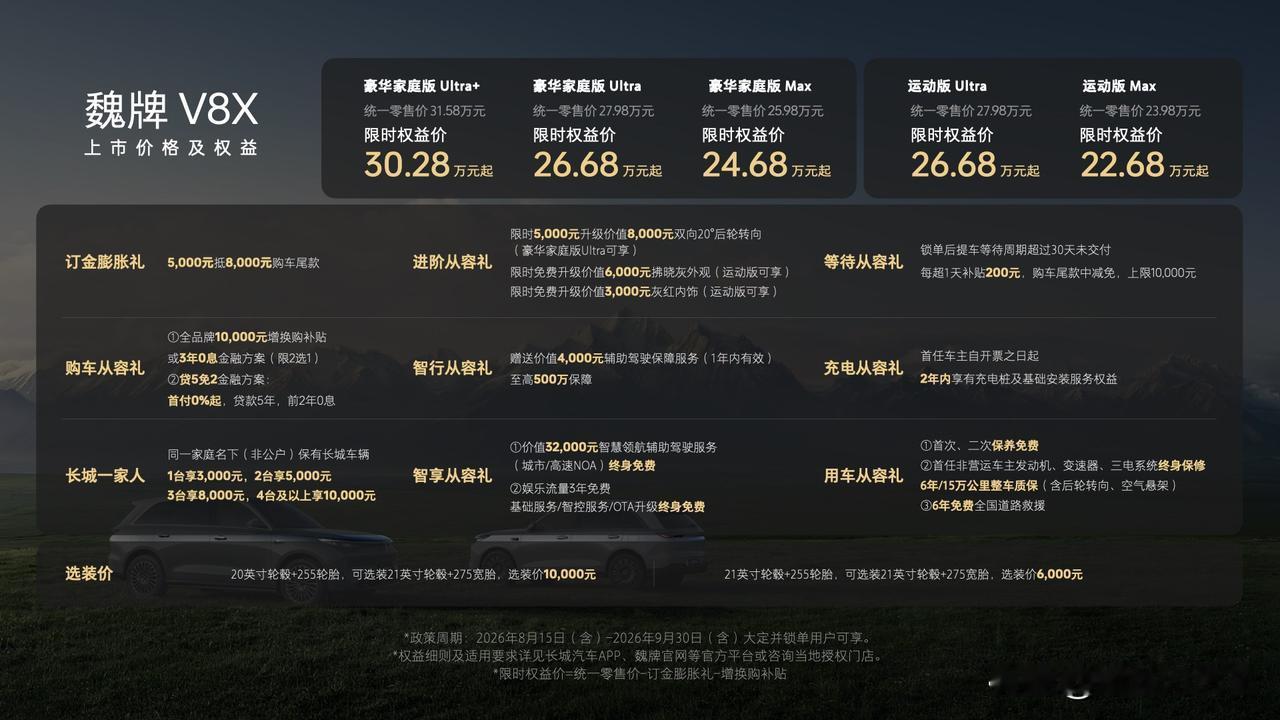 大五座新“卷王”！魏牌V8X正式上市，限时权益价22.68-30.28万元
8月