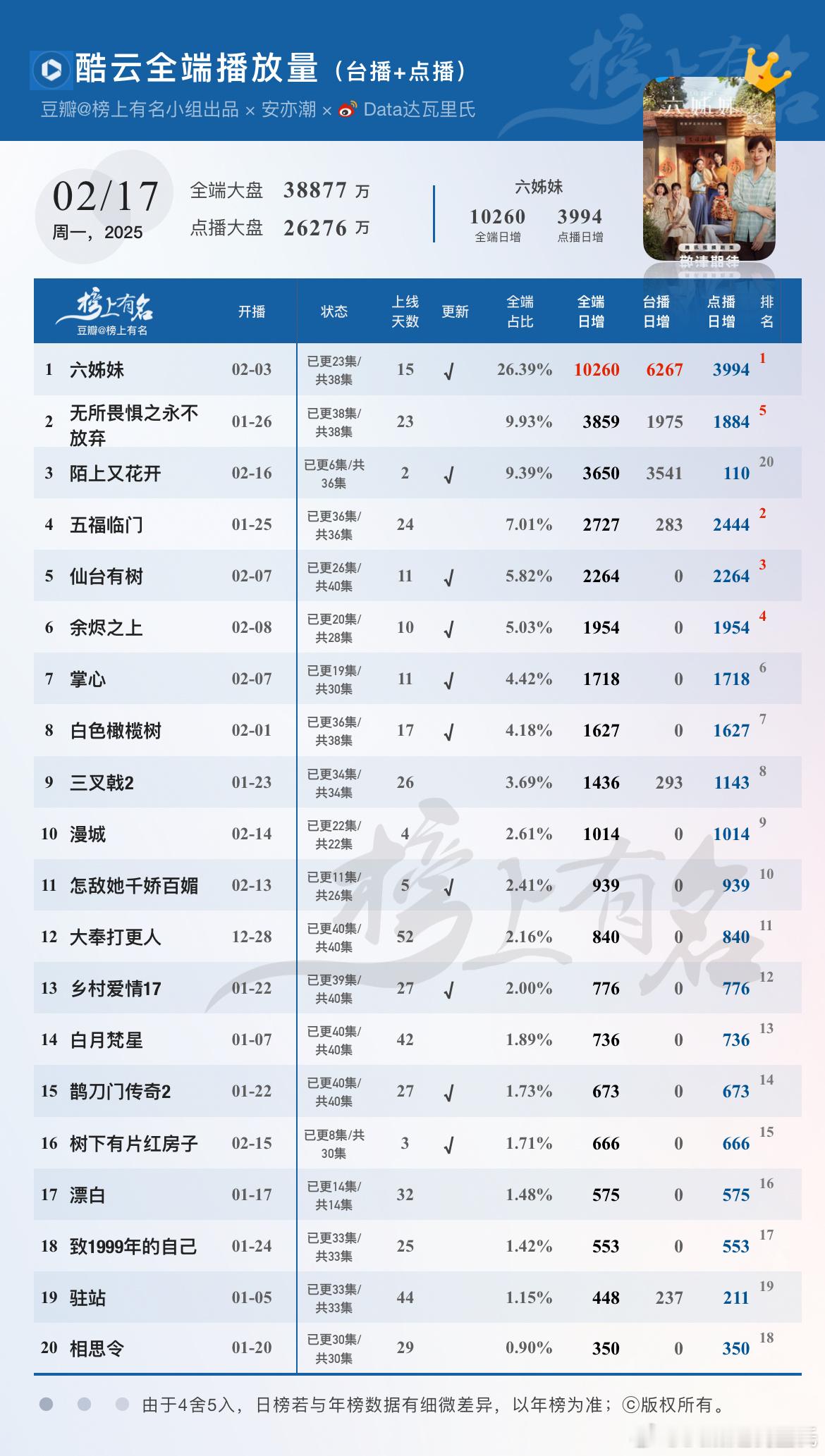 2.17酷云播放量（台播+网播）🌴豆瓣榜上有名小组出品 六姊妹  全端破亿日冠