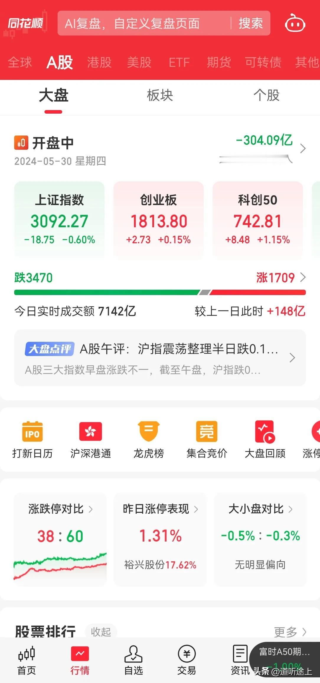 A 股今天又跌了，继续 7000 亿地量成交，和昨天稍微放量 100 亿。

上