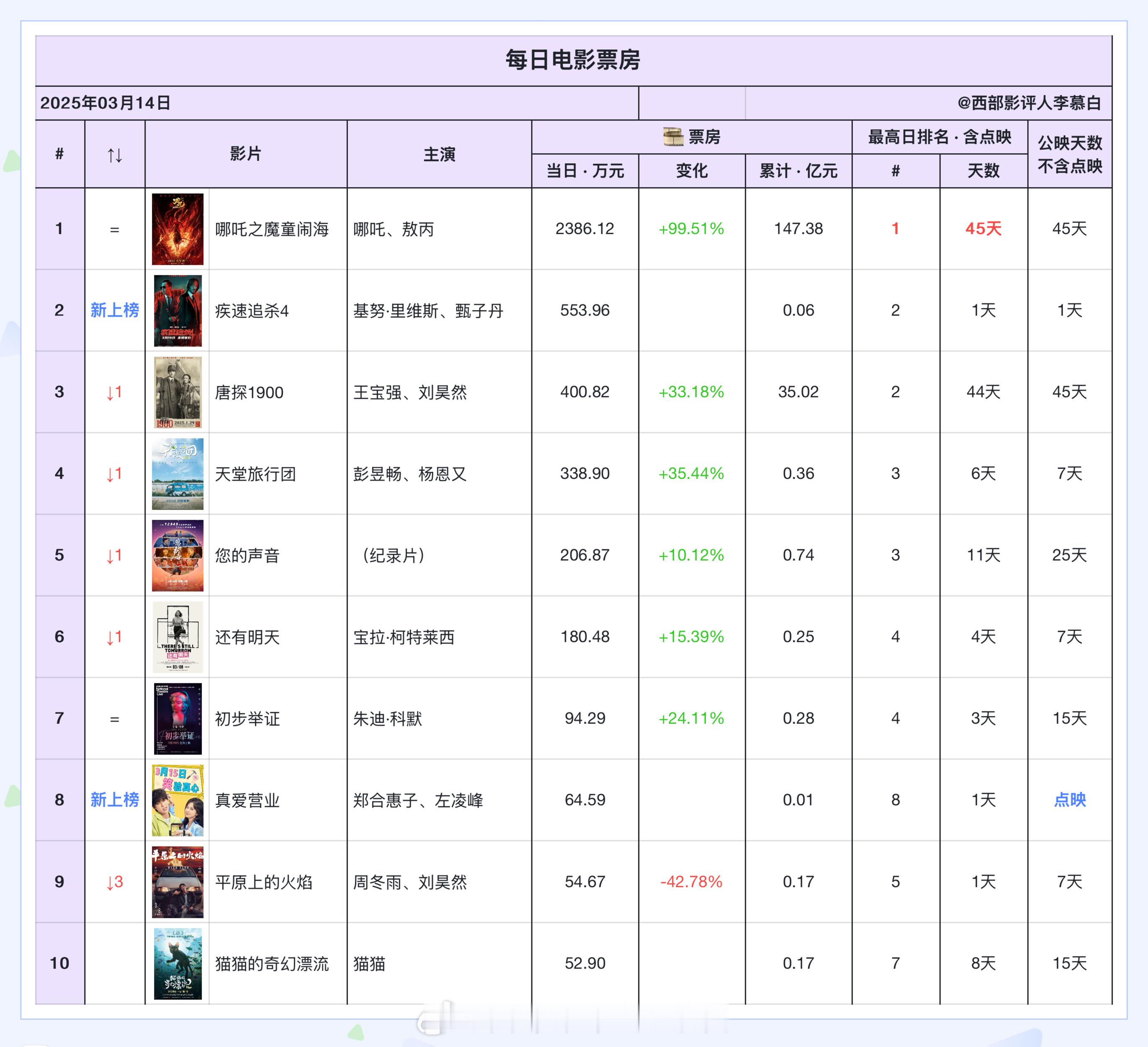 电影票房 2025年3月14日票房排名如下：新上映的《疾速追杀4》未能对哪吒2产