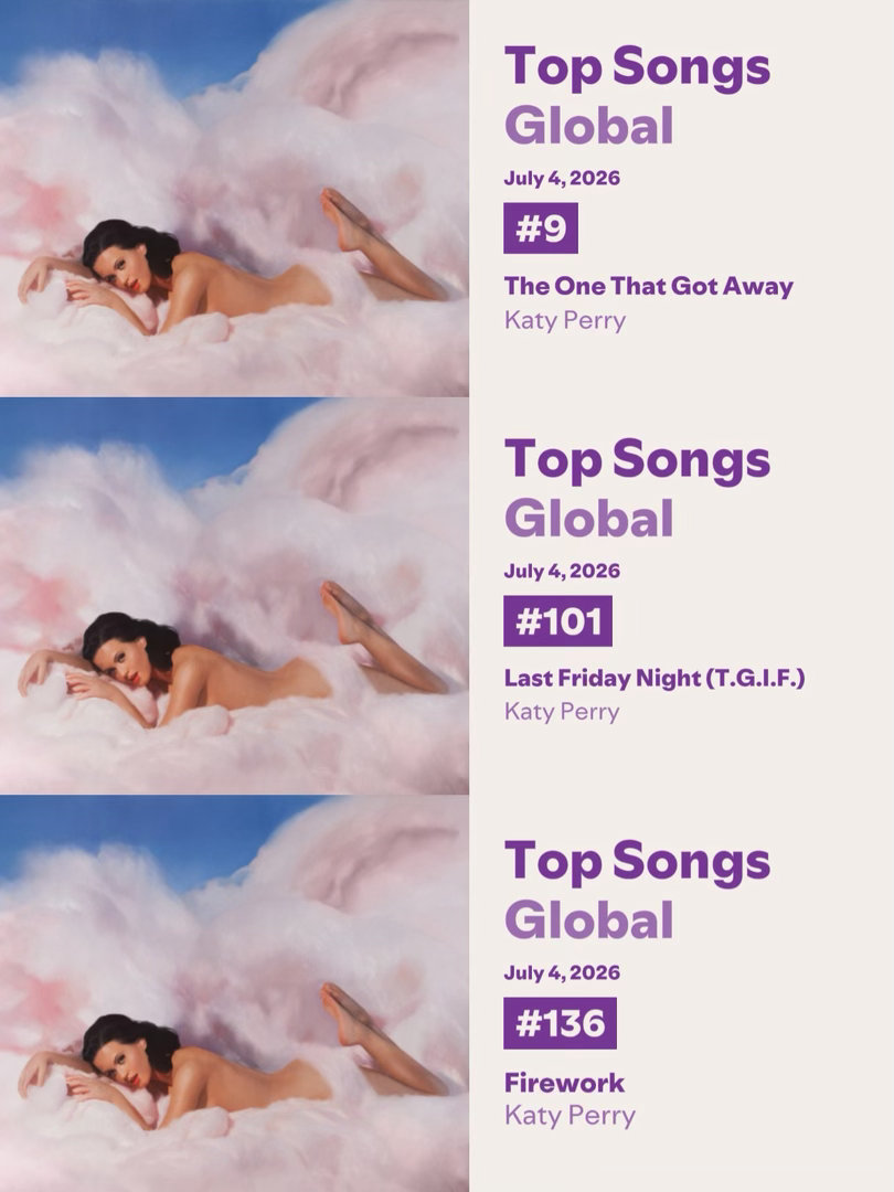 Teenage Dream昨日（周六）有三首歌曲在 Spotify 全球榜上，经