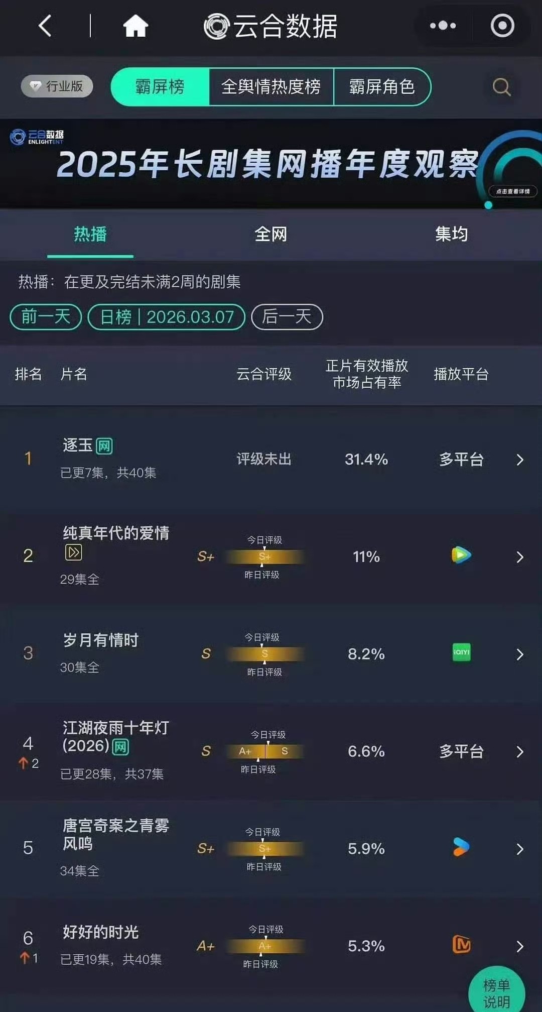 红薯评论区都是对张凌赫田曦薇《逐玉》的吐槽，这部戏真的播的比《狂飙》好，能脚踩《