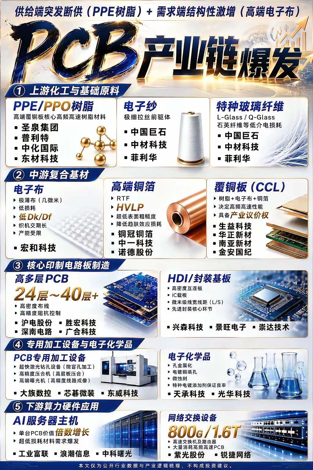 PCB产业链爆发。供给端突发断供（PPE树脂）+ 需求端结构性激增（高端电子布）