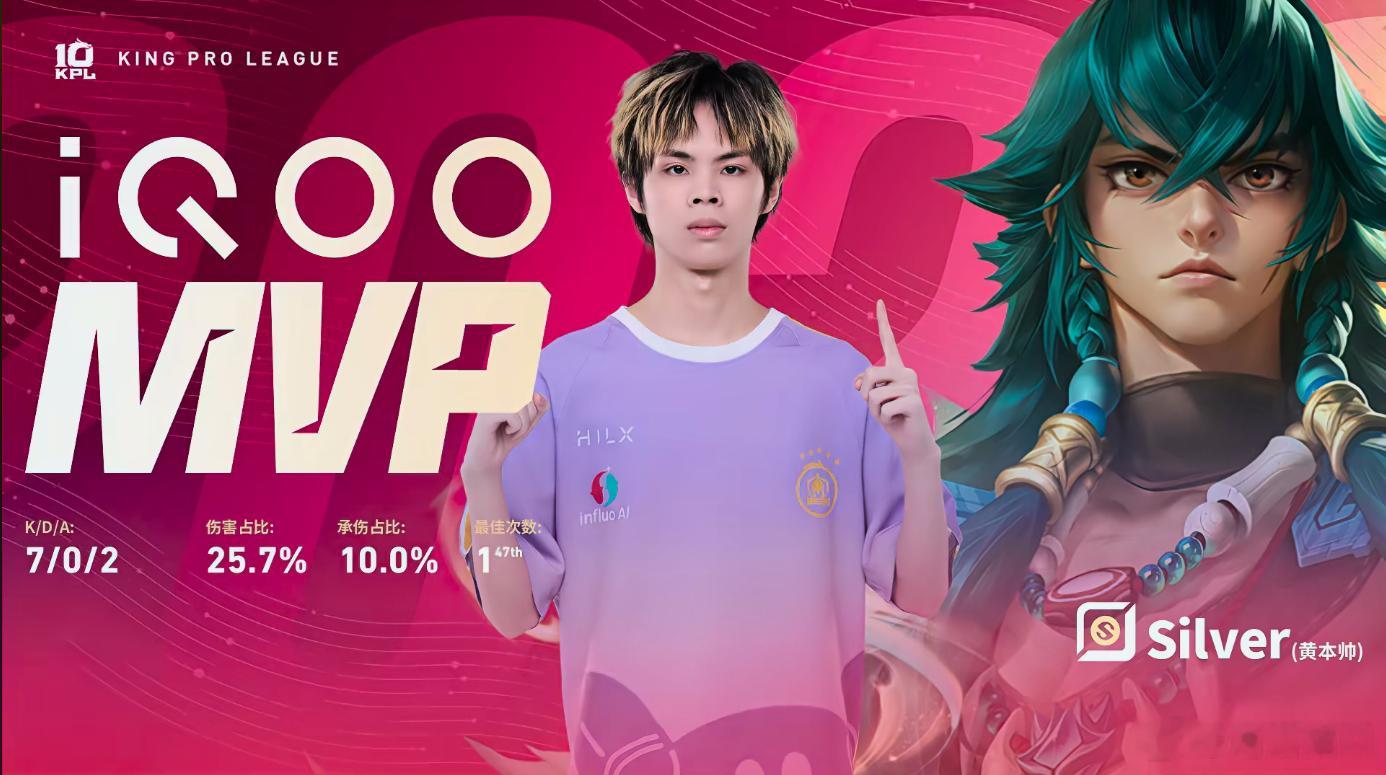 南通Hero久竞先下一城，目前比分1:0本局MVP给到了Silver的苍！Sil