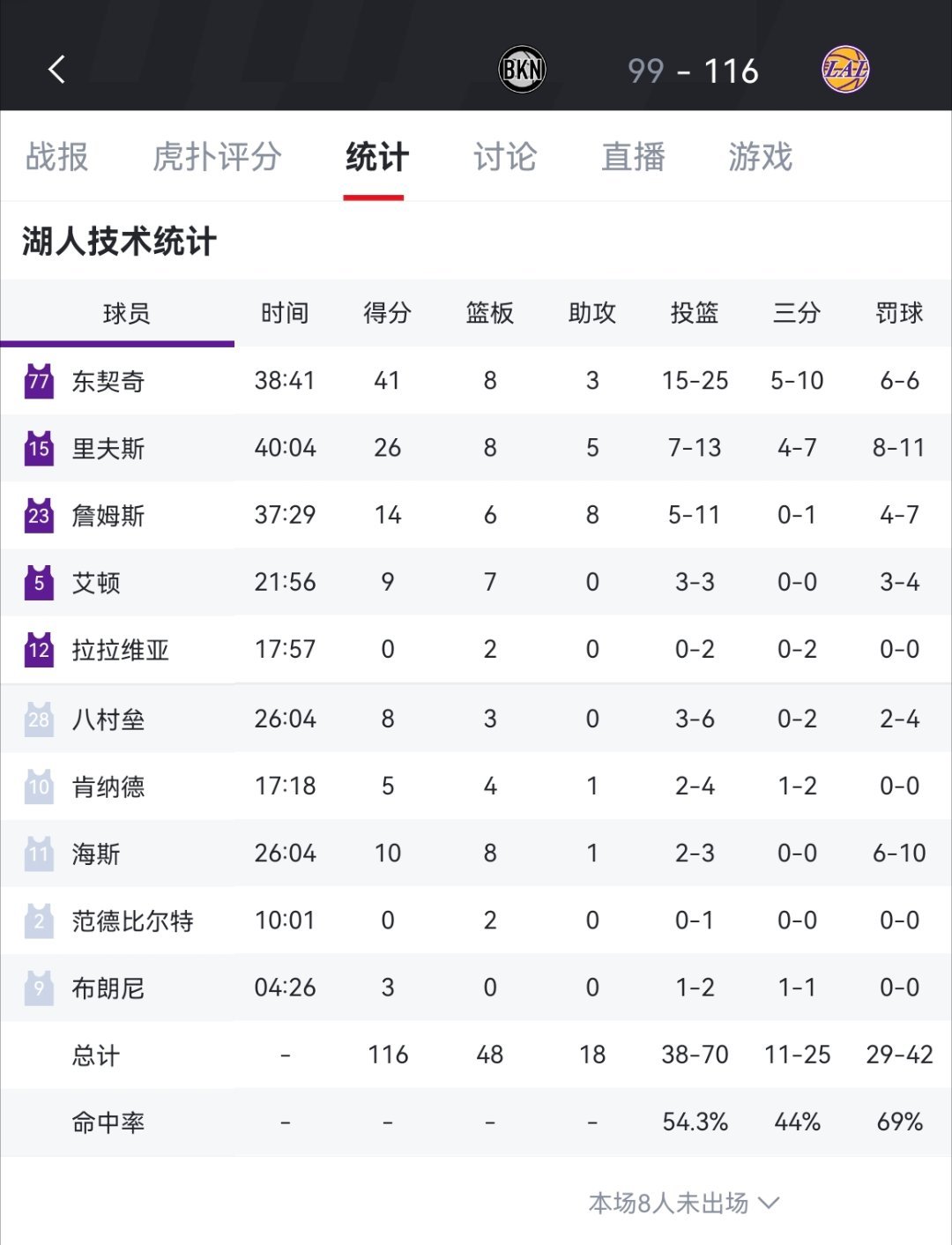 赢了！湖人116-99战胜篮网，大火收汁！篮网vs湖人
