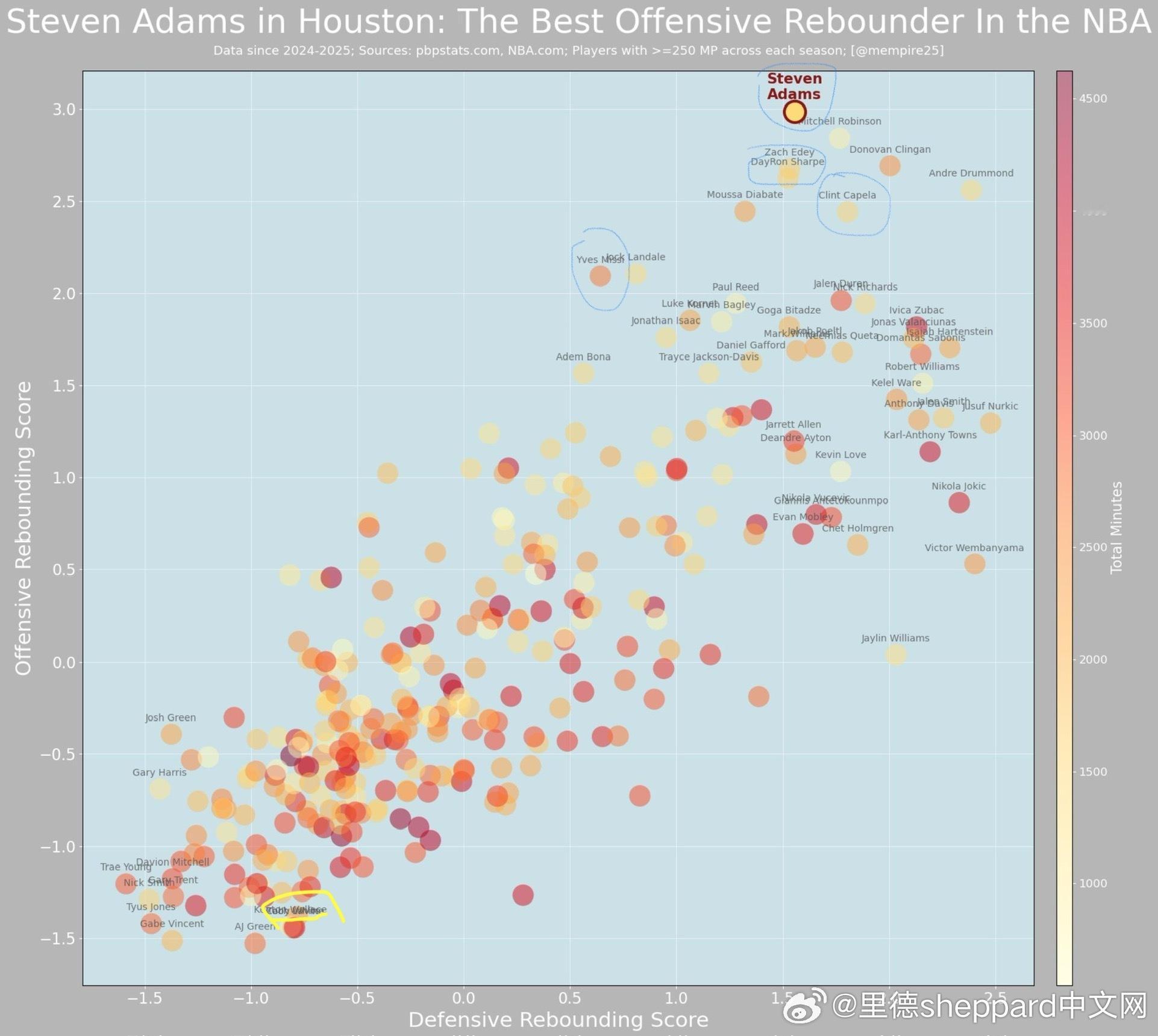 两个赛季的球员篮板能力如图1这是别人做的图，转过来看看横轴防守篮板能力，纵轴进攻