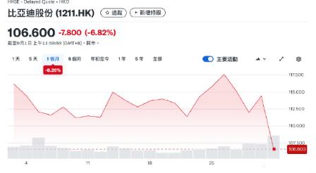比亚迪二季度毛利率创下自2022年第二季度以来的新低
财报数据显示，比亚迪季度净