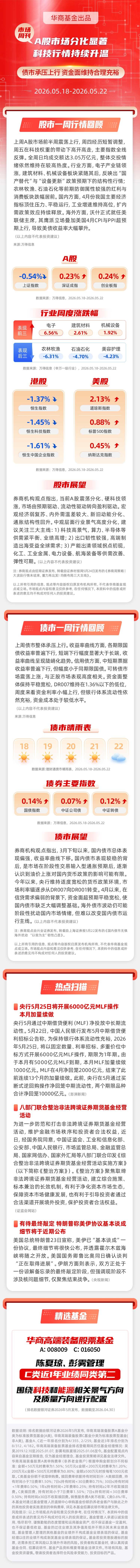 【市场周刊】A股市场分化显著 科技行情持续升温 债市承压上行 资金面维持合理充裕