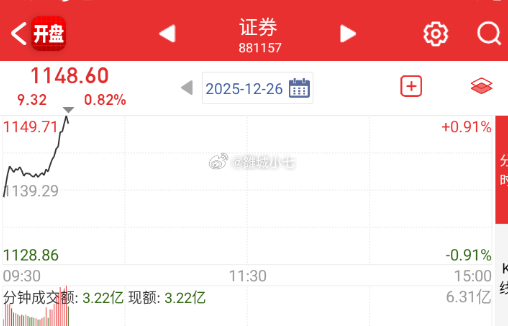 券商再来拉一波指数，主板继续八连阳的势头。 