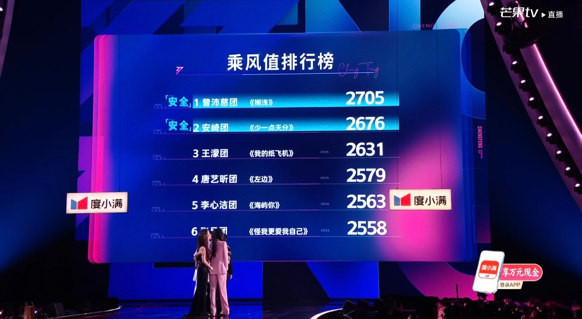 安崎团第三场884票，本轮位列第二，全员安全安崎团四公第二