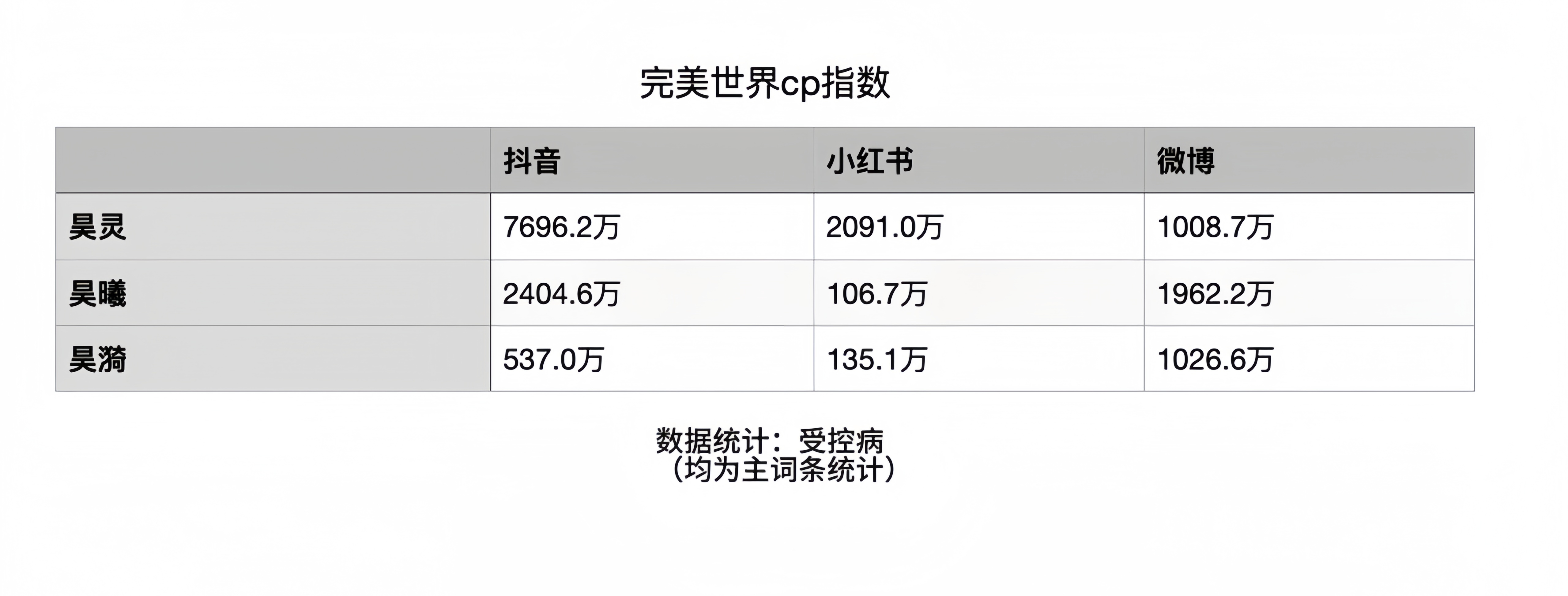完美世界cp指数统计Top1 昊灵Top2昊曦Top3昊漪目前看来火灵儿和石昊在