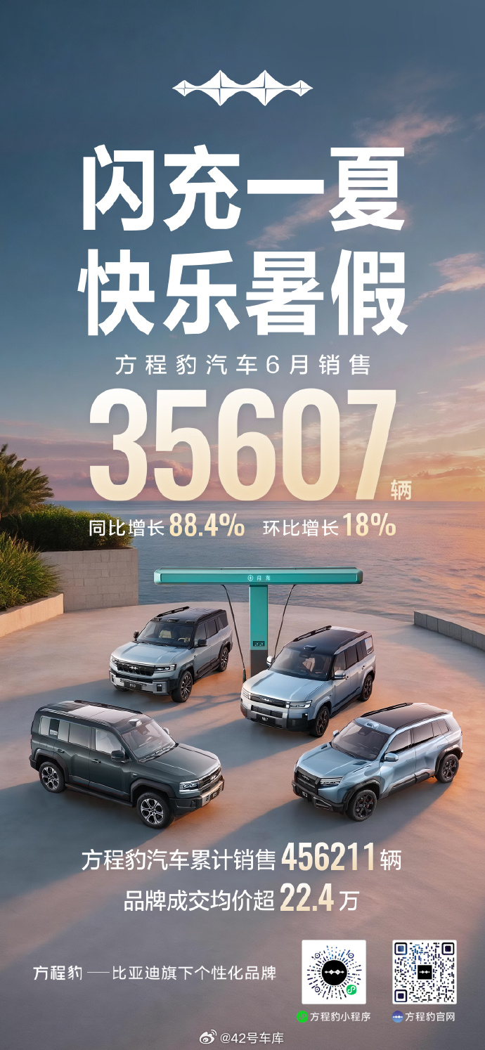 方程豹汽车6月销售达到 35607 辆，同比增长 88.4%，环比增长 18%。