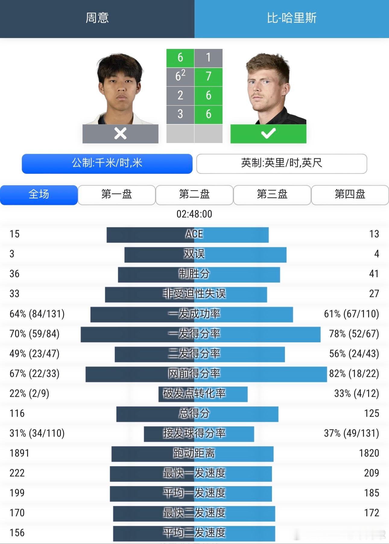 周意🇨🇳遭逆转无缘温网正赛温网资格赛R3周意🇨🇳6:1，6:7，2:6，