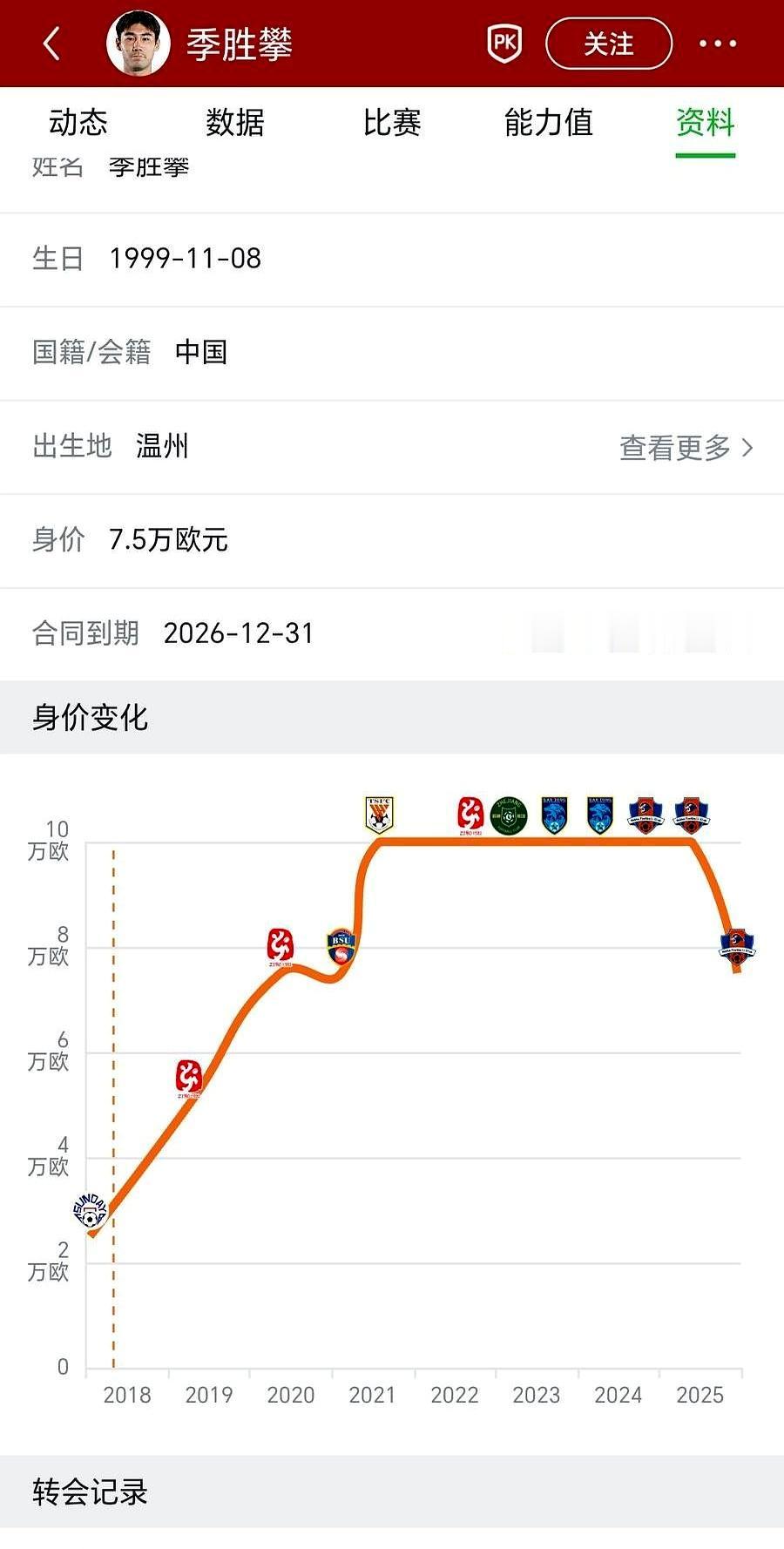 1-1，津门虎逼平K联赛豪门！
 

石炎这脚球救了全队。
 

第72分钟，他