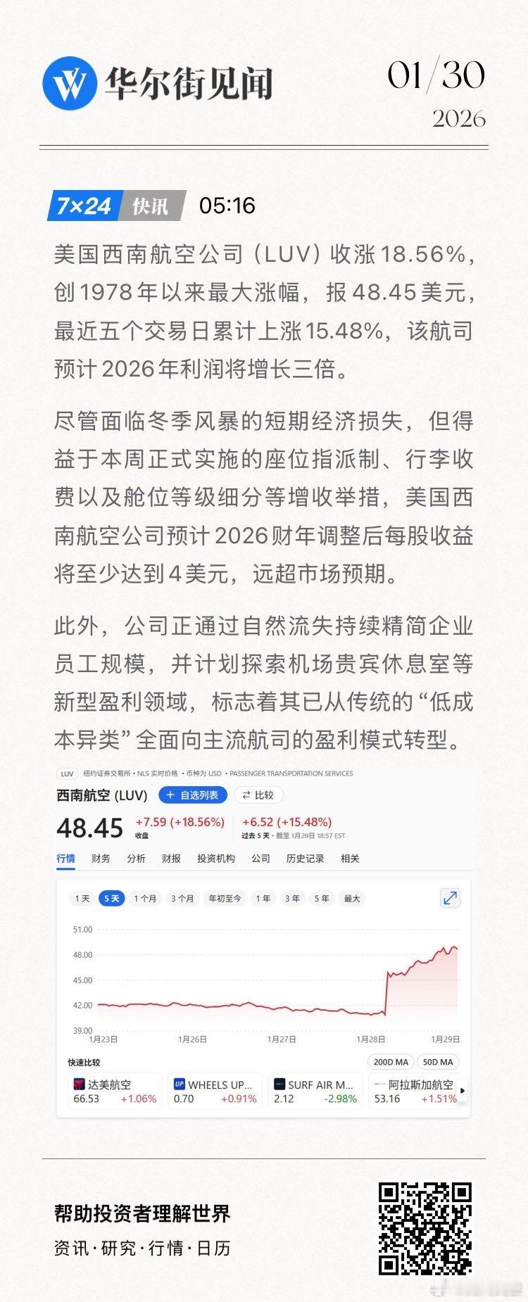 美国西南航空公司（LUV）收涨18.56%，创1978年以来最大涨幅，报48.4