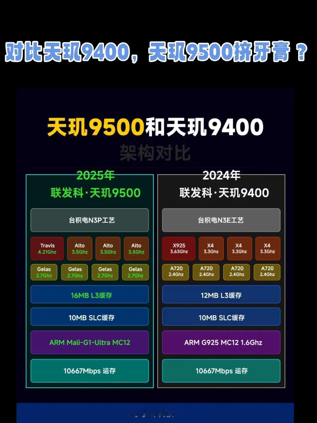 对比天玑9400，天玑9500挤牙膏升级？
当然不是了，虽然还是3nm工艺，但架