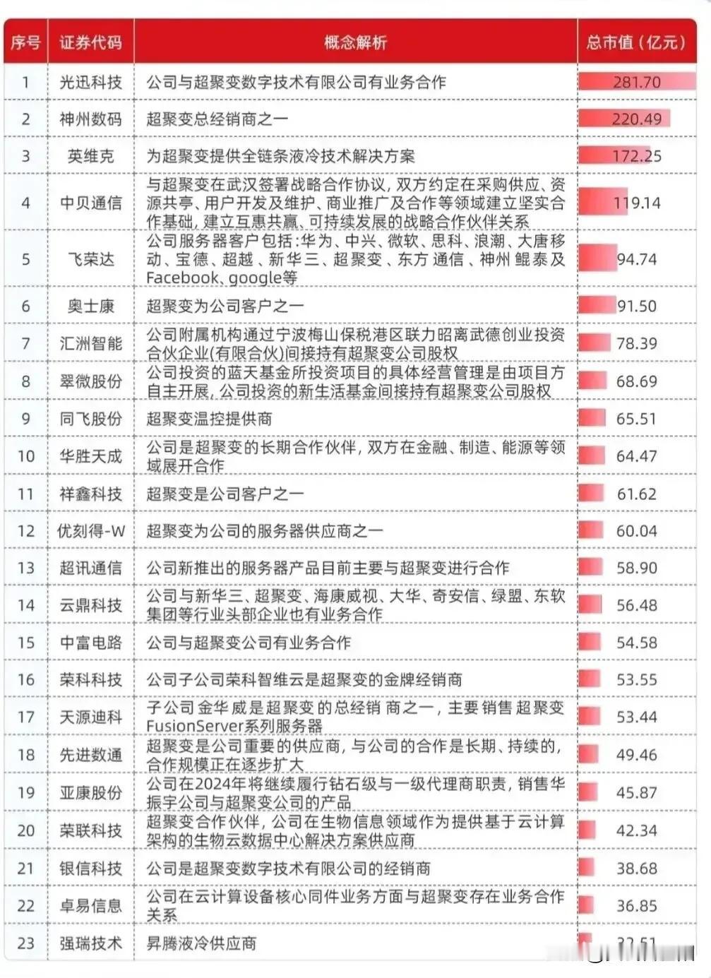 华为服务器超聚变概念股一览。华为的服务器市场份额全球五，在国内第二仅次于浪潮。华