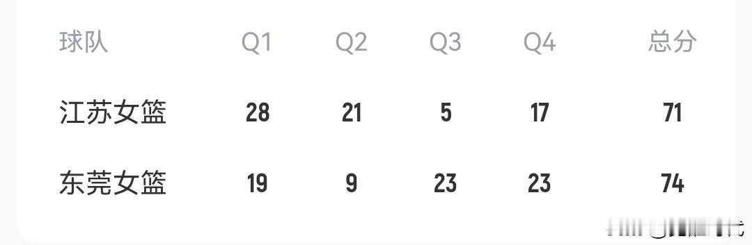 东莞女篮74-71江苏女篮