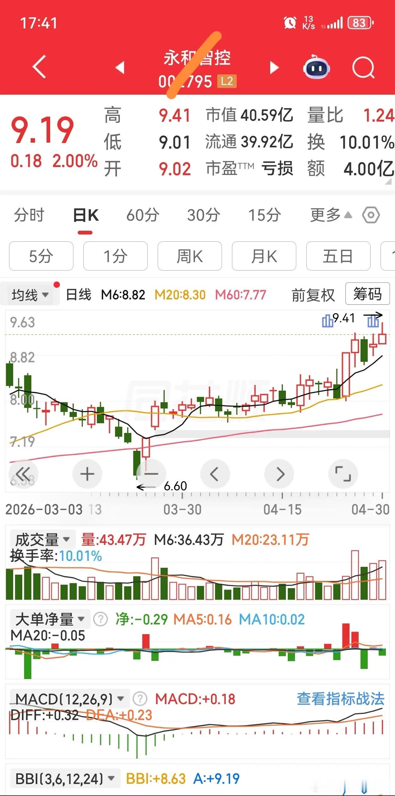 如何利用“问句”选出有望展开第二波主升浪的“甜蜜点”的标的？主板非st,市盈率<