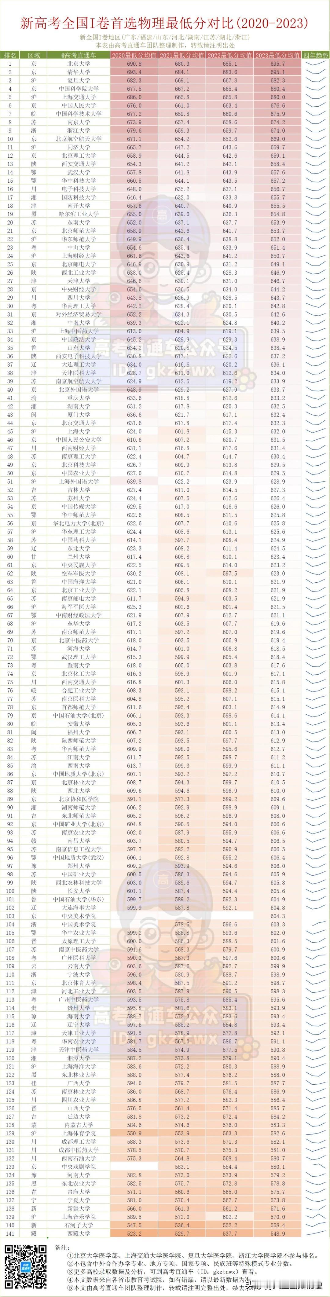 鲨疯了！新高考一卷最难考的大学排行榜出炉，中大仅排第23名！一起来看看👇