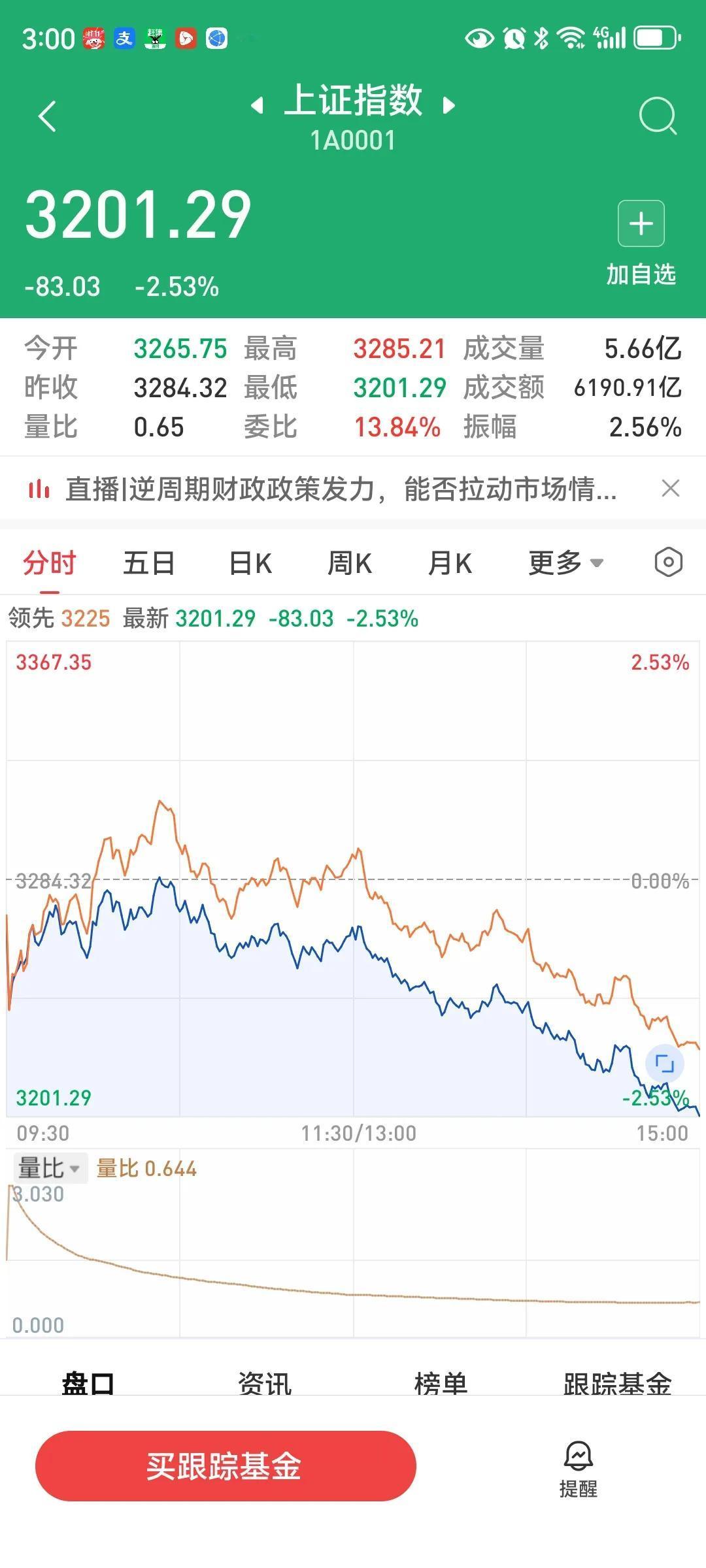 收盘了，今天的盘面有点惨不忍睹，绿油油的一大片。大盘跌83.03点，跌幅2.53