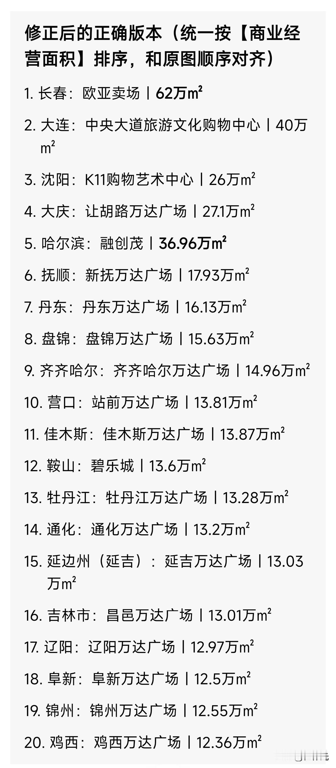 东北三省每个城市最大的购物中心排名，你老家最大的购物中心是哪个？

长春欧亚面积