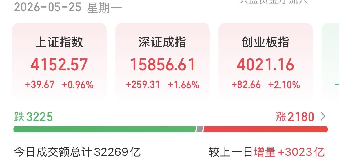 （5月25日收评）
A股放量上涨，半导体再创新高，市场或将发生重大变化？

最近