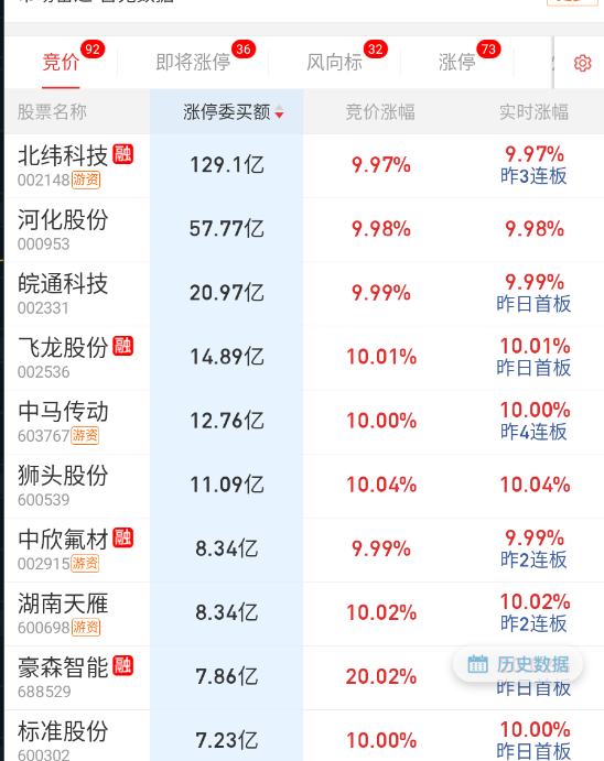 纬+新材，名字补涨 ​​​