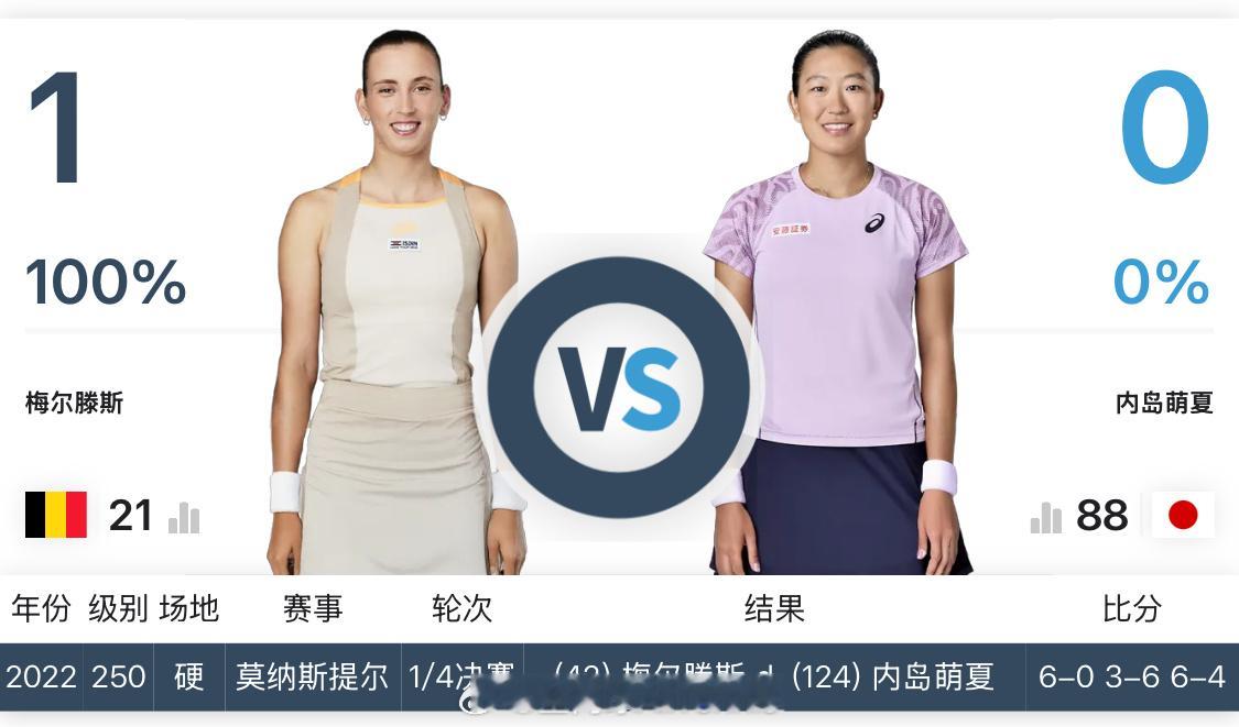 澳网2026 女单次轮竞猜，关注我们，以转发的形式竞猜『 梅尔滕斯vs内岛萌夏 