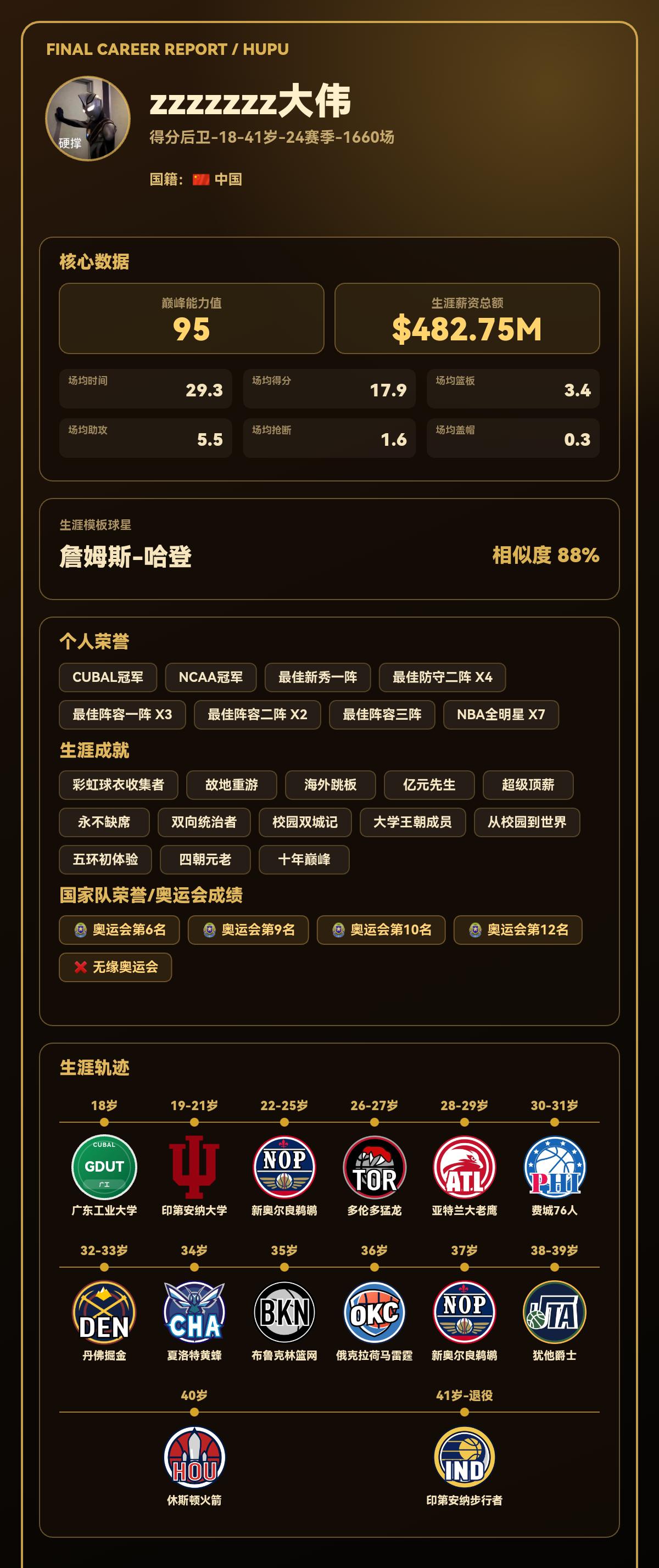 我的篮球生涯巅峰能力值：95，模板：詹姆斯-哈登
我的篮球生涯结果出炉了！ 【球