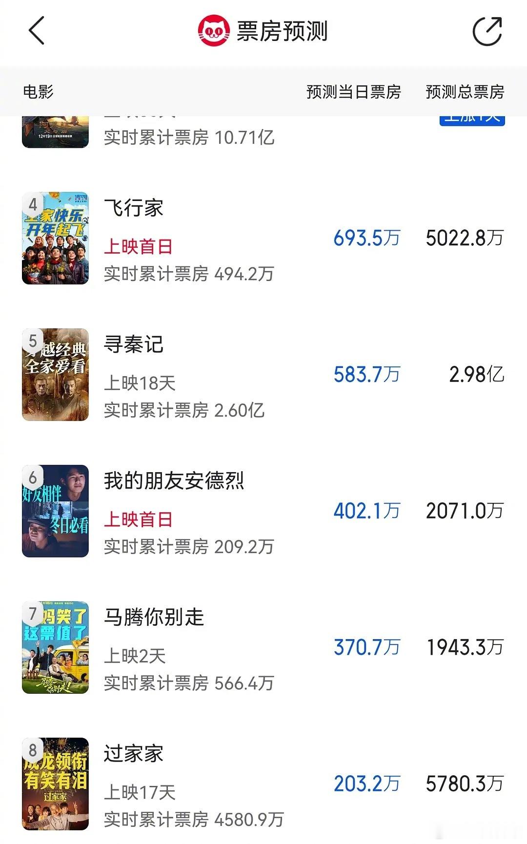 刘昊然、董子健新电影《我的朋友安德烈》预测总票房两千万 