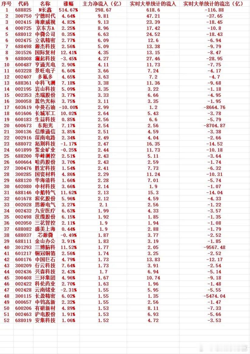 7月27号上午盘，主力趁低位大幅买入这些个股1 688825 N长鑫 514.6