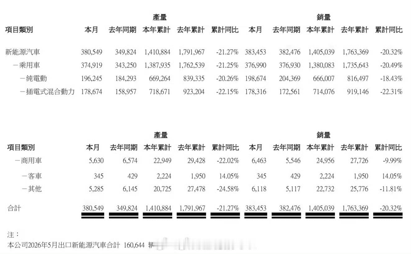 比亚迪汽车5月销量38万辆，其中16万辆是海外出口，占比四成多。海外利润更高，更