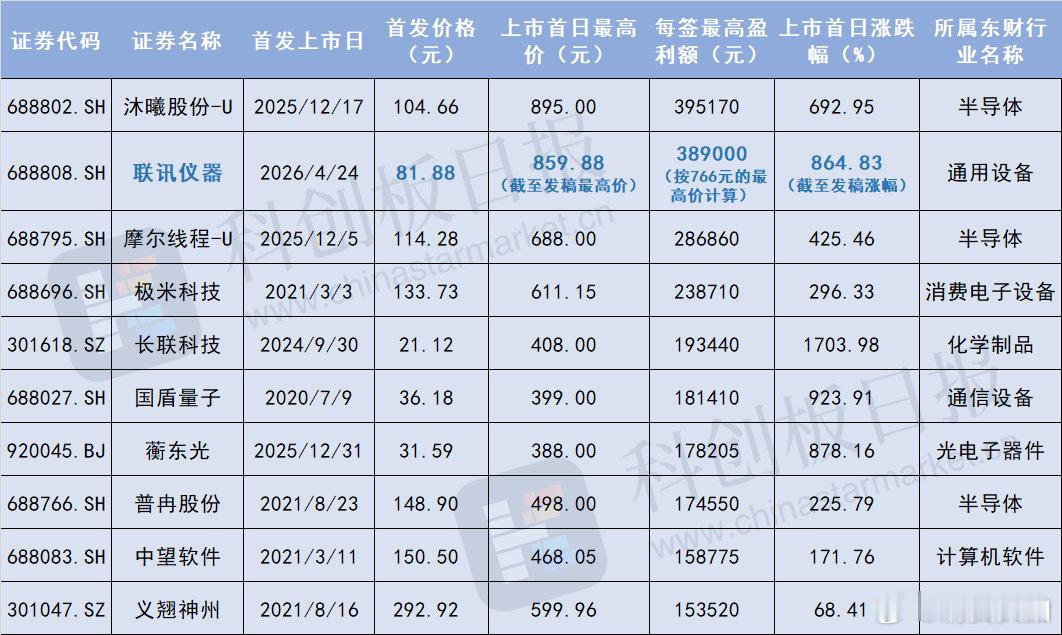 【A股第二大肉签来了，联讯仪器中一签赚近39万】4月24日，光芯片测试设备厂商联