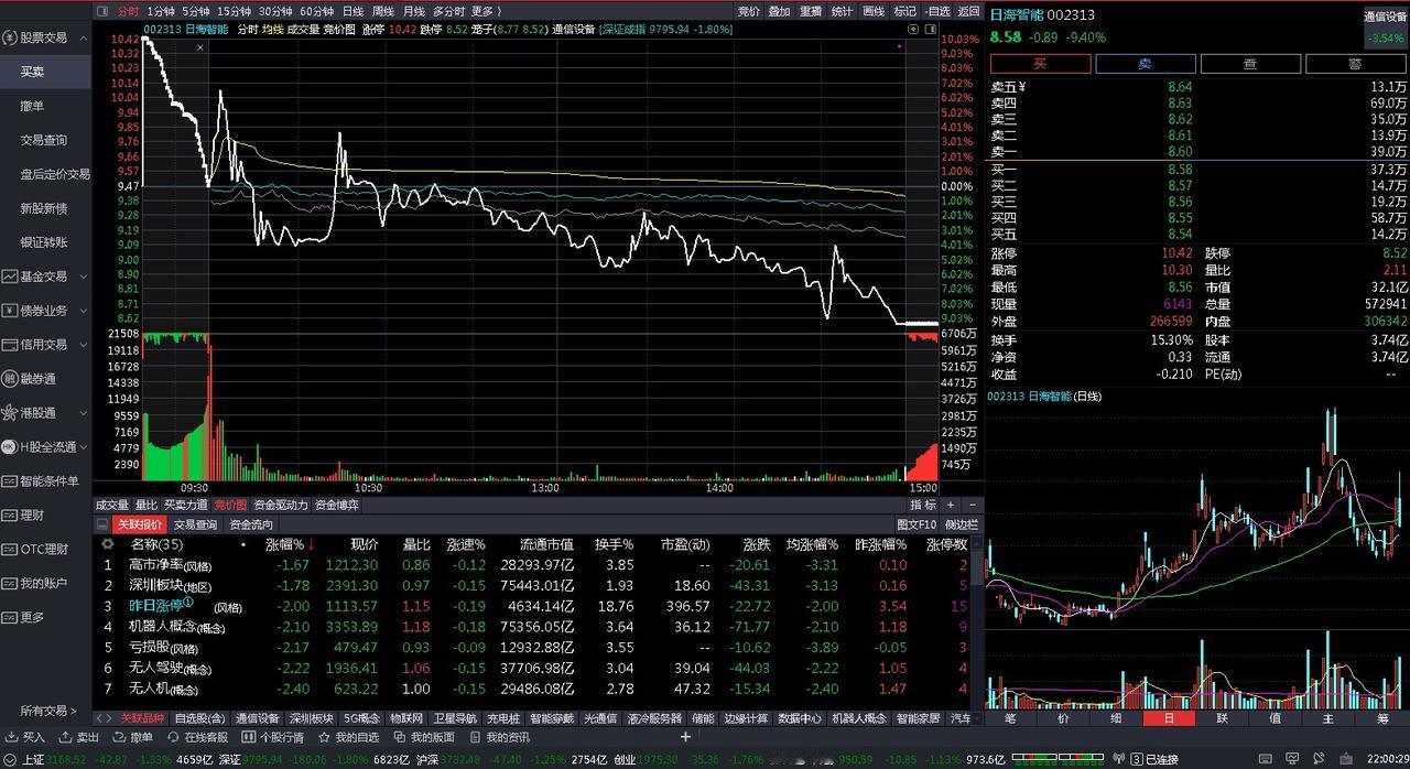 炒股供读：

今日盈亏：-576元
年前想拿个红包，结果天天发红包！
小仓低吸冲