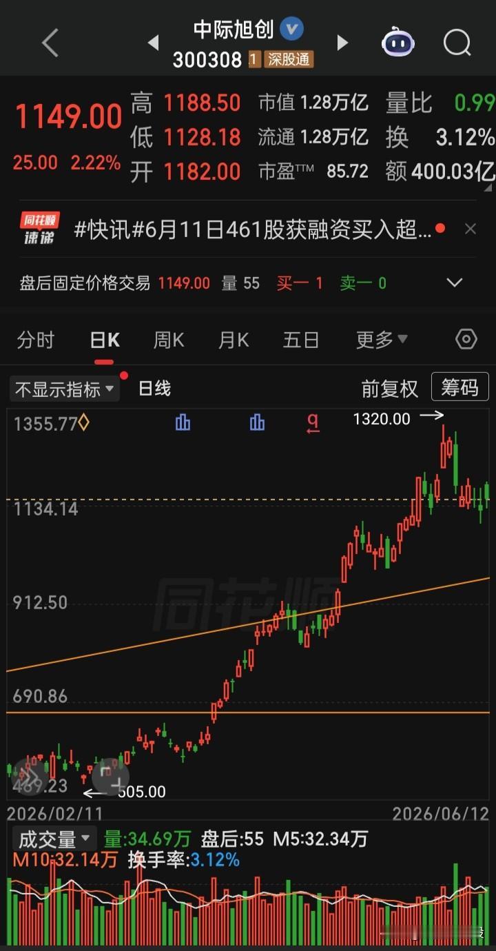 【每日观察2026.06.12】“光”科技股高开放量低走，这要千万小心，（晚间美
