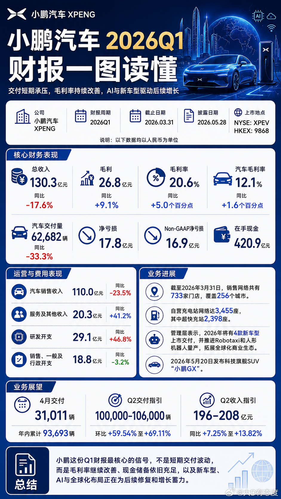 小鹏汽车2026Q1业绩报告一图流，调整一下风格，让数据看起来更清楚。小鹏一季度