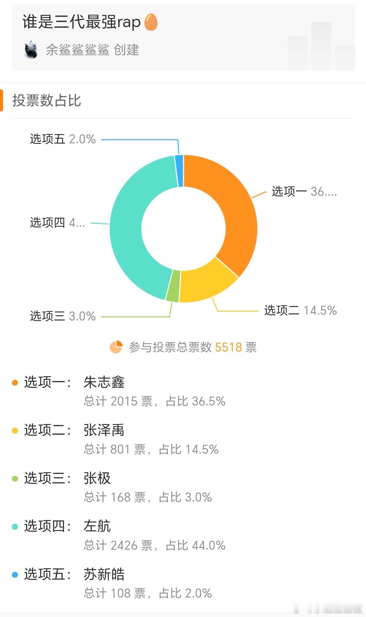 昨天我微博投票超过五千人选择TOP登陆少年的最强rapper左航以44%的占比实