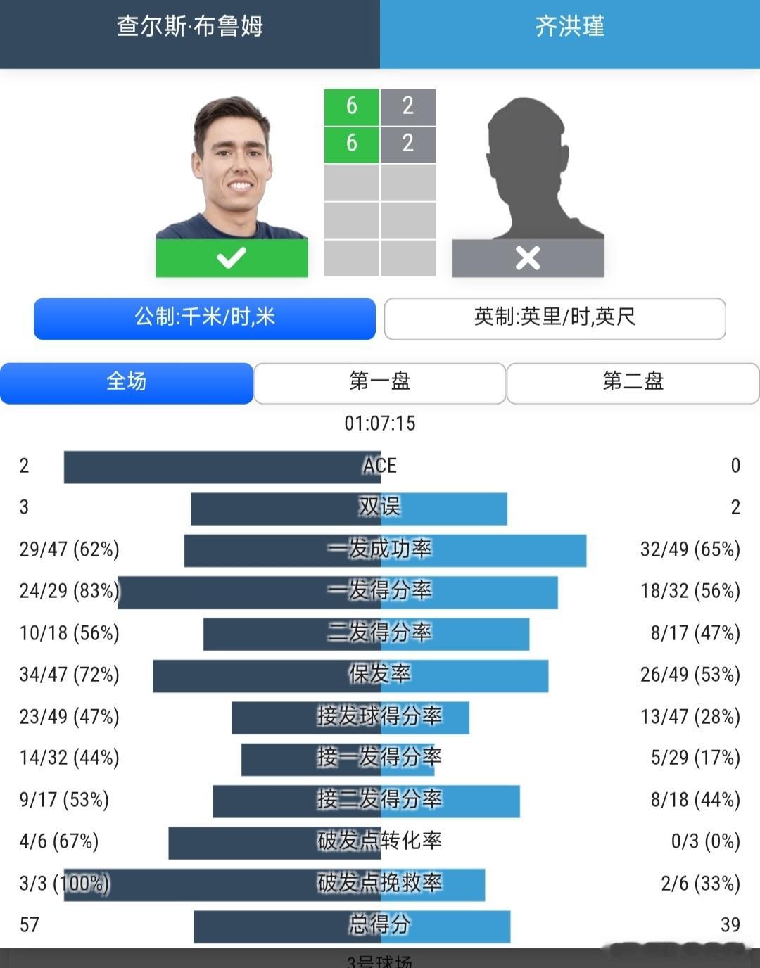 CH75马纳科尔站🇪🇸资格赛第1轮外卡参赛的小将齐洪瑾🇨🇳2-6/2-6