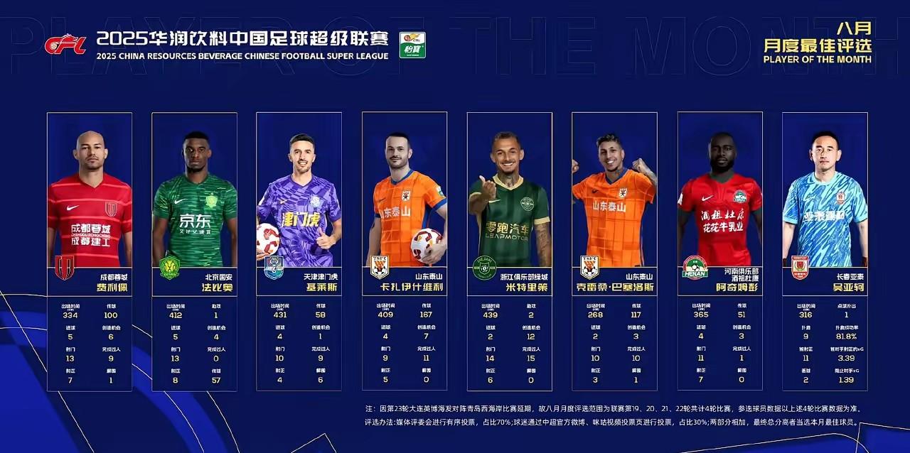 中超联赛官方公布8月份最佳评选，领衔最佳球员候选人的是成都蓉城9号费利佩。按官方
