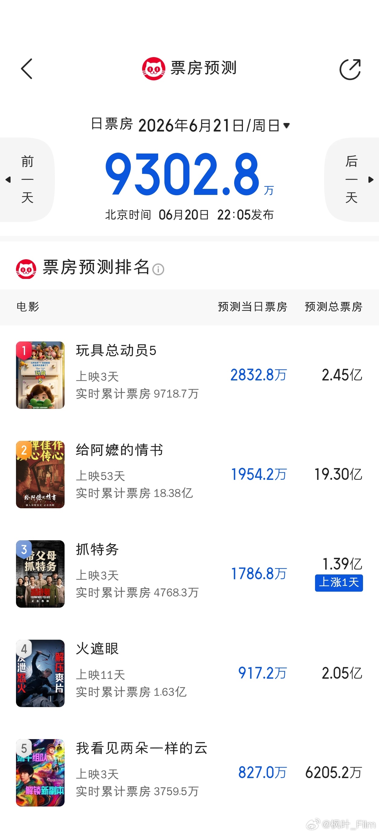 预测更新，除了《抓特务》微涨了0.12亿外，都降了，没啥大变化，得看端午节后的走